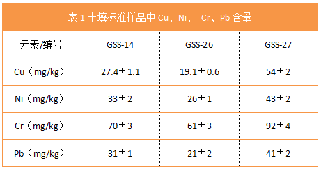 表1土壤標(biāo)準(zhǔn)樣品中Cu、Ni、 Cr、Pb含量