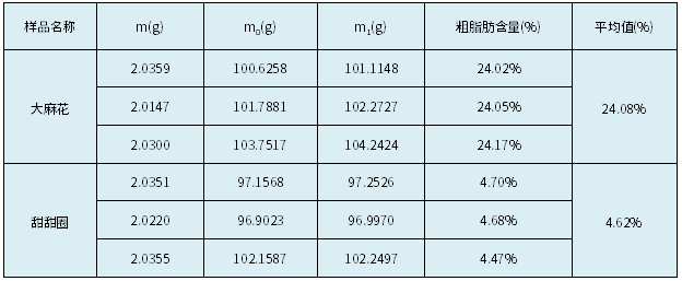 實驗結(jié)果
